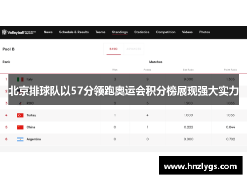 北京排球队以57分领跑奥运会积分榜展现强大实力